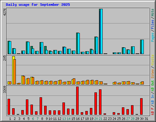 Daily usage for September 2025