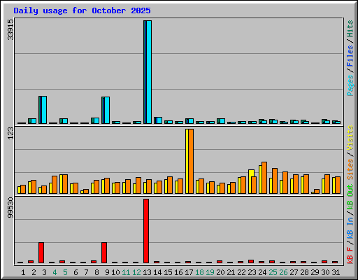 Daily usage for October 2025
