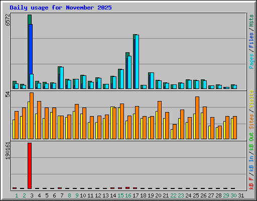Daily usage for November 2025