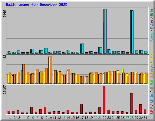 Daily usage for December 2025
