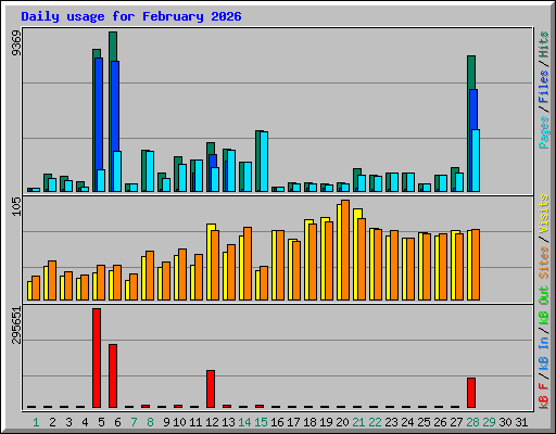Daily usage for February 2026