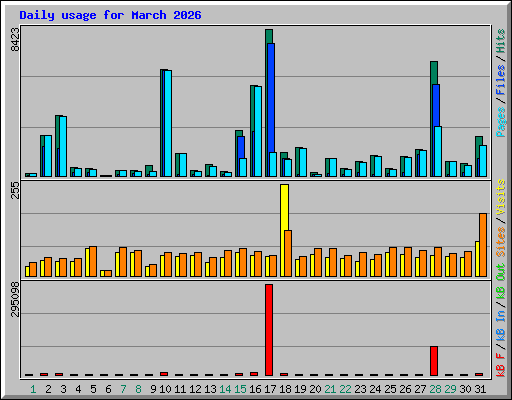 Daily usage for March 2026