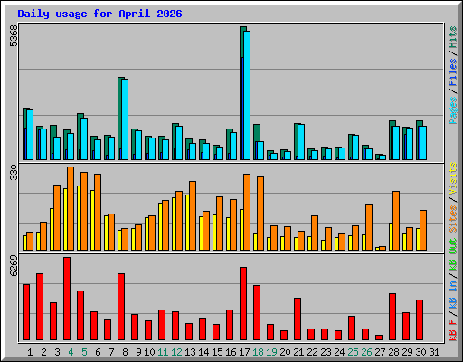 Daily usage for April 2026