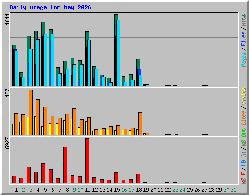 Daily usage for May 2026