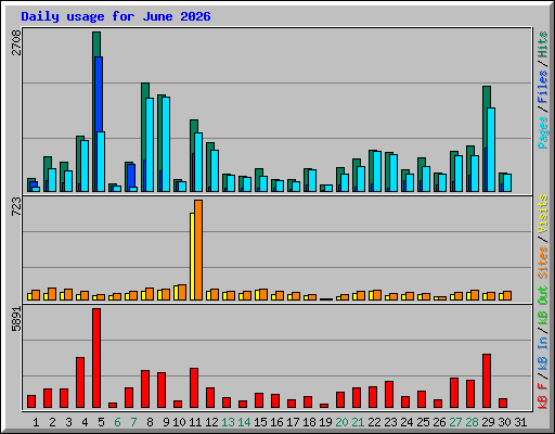 Daily usage for June 2026