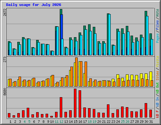 Daily usage for July 2026