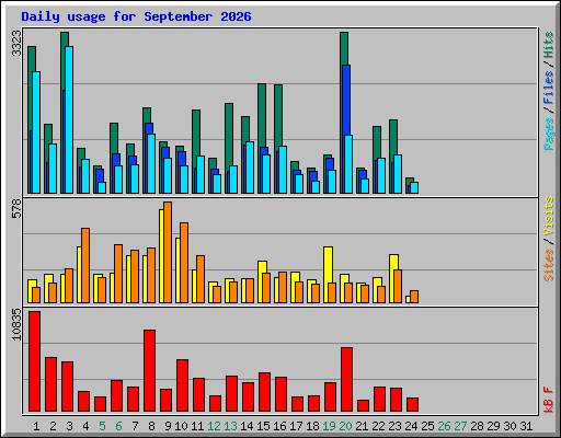 Daily usage for September 2026