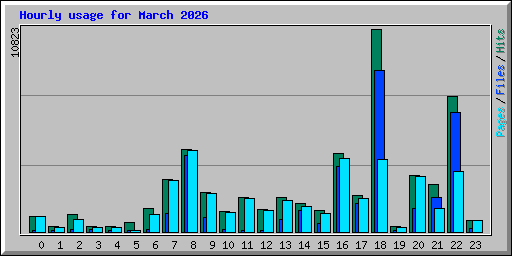 Hourly usage for March 2026