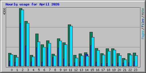 Hourly usage for April 2026