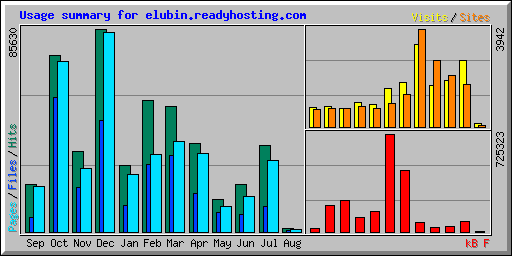 Usage summary for elubin.readyhosting.com